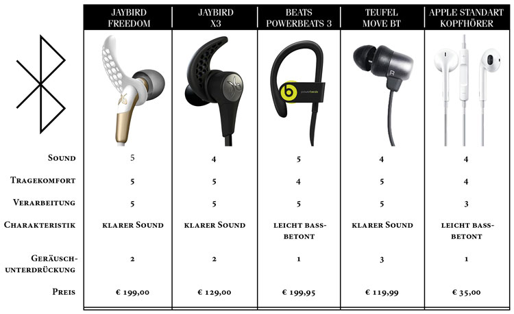 In-Ear Kopfhoerer Test