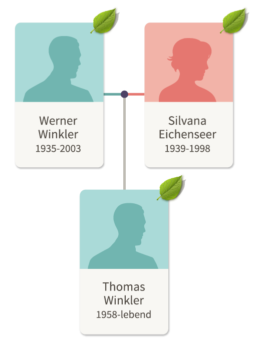 Ancestry Stammbaum