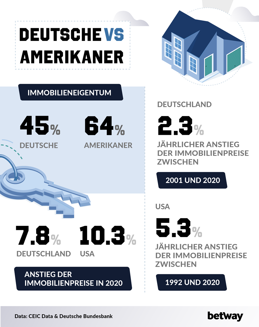 Immobilien