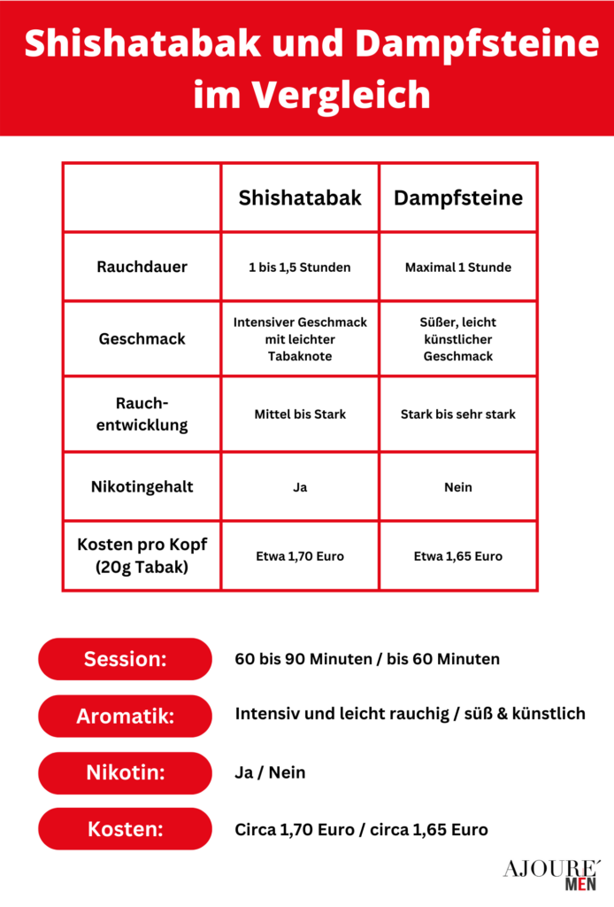 Shisha-Tabak und  Dampfsteine im Vergleich