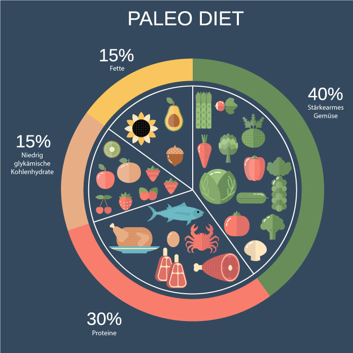 Paleo Diät Aufteilung der Makronährstoffe