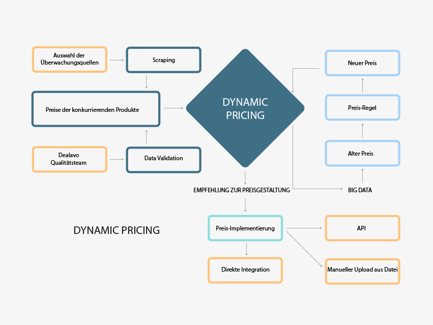 Dynamic Pricing Diagramm