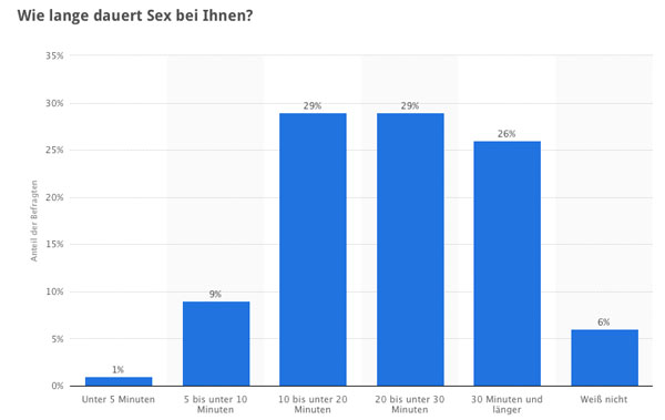 Umfrage: Wie lange dauert der Sex bei Ihnen?